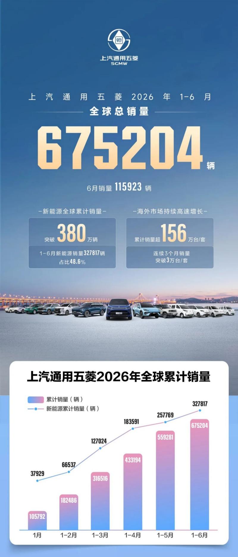 SGMWの2026年上半期の販売台数は675,204台に達し、海外輸出は新たな高みに達する